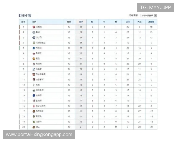 阿森纳半程积44分，以5分优势领跑英超积分榜